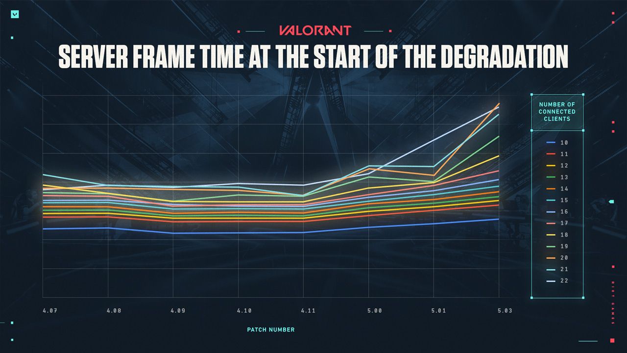 03092023_Champions2022ServerPerformanceArticle_Champions_Article_Graph_2.jpg