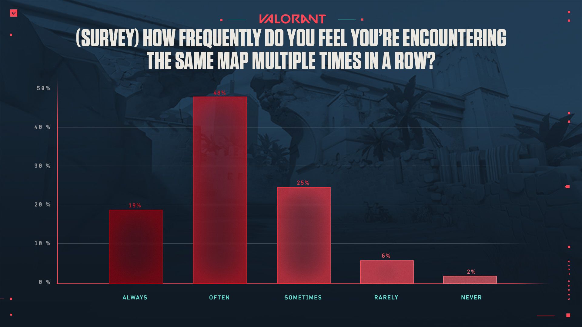 05302022_GameHealthSeriesPart2_MapDiversity_Chart_5_v02.jpg
